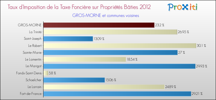 Taux d'imposition de la taxe foncière sur le bati 2012 pour GROS-MORNE et les communes proches Comparaison des taux d'imposition de la taxe foncière sur le bati 2012 pour GROS-MORNE et les communes voisines