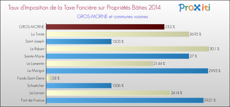 Taux d'imposition de la taxe foncière sur le bati 2014 pour GROS-MORNE et les communes proches Comparaison des taux d'imposition de la taxe foncière sur le bati 2014 pour GROS-MORNE et les communes voisines