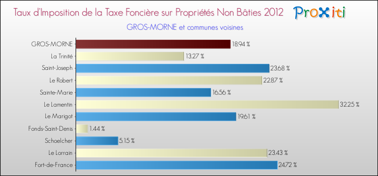 Taux d'imposition de la taxe foncière sur les immeubles et terrains non batis 2012 pour GROS-MORNE et les communes proches Comparaison des taux d'imposition de la taxe foncière sur les immeubles et terrains non batis 2012 pour GROS-MORNE et les communes voisines