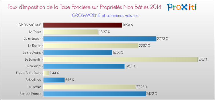 Taux d'imposition de la taxe foncière sur les immeubles et terrains non batis 2014 pour GROS-MORNE et les communes proches Comparaison des taux d'imposition de la taxe foncière sur les immeubles et terrains non batis 2014 pour GROS-MORNE et les communes voisines