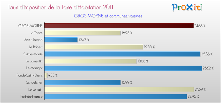 Taux d'imposition de la taxe d'habitation 2011 pour GROS-MORNE et les communes proches Comparaison des taux d'imposition de la taxe d'habitation 2011 pour GROS-MORNE et les communes voisines