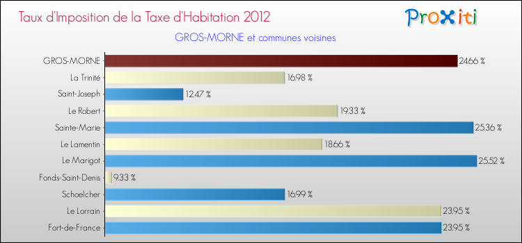 Taux d'imposition de la taxe d'habitation 2012 pour GROS-MORNE et les communes proches Comparaison des taux d'imposition de la taxe d'habitation 2012 pour GROS-MORNE et les communes voisines