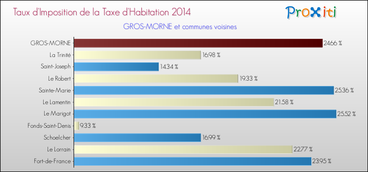 Taux d'imposition de la taxe d'habitation 2014 pour GROS-MORNE et les communes proches Comparaison des taux d'imposition de la taxe d'habitation 2014 pour GROS-MORNE et les communes voisines