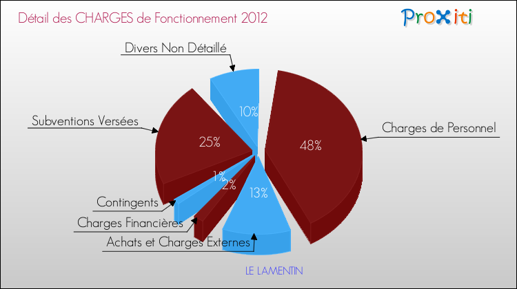 Décomposition des Charges de Fonctionnement 2012 de la commune de LE LAMENTIN Charges de Fonctionnement 2012 pour la commune de LE LAMENTIN