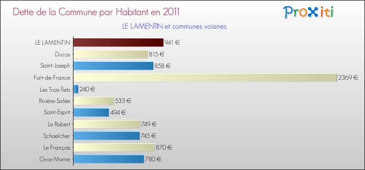 Dette par habitant de la commune en 2011 pour LE LAMENTIN et les communes proches Comparaison de la dette par habitant de la commune en 2011 pour LE LAMENTIN et les communes voisines