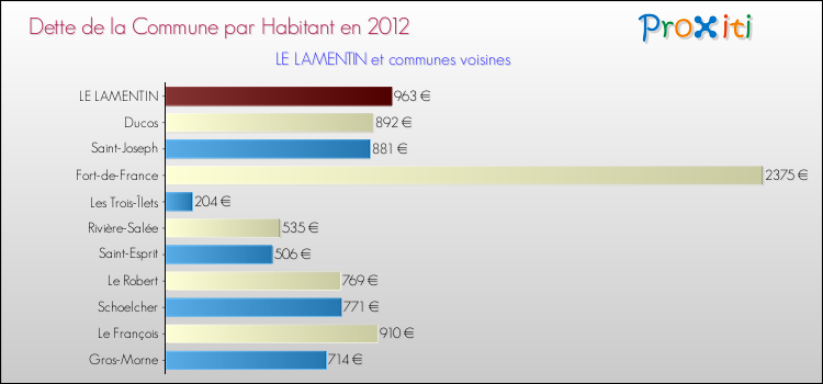 Dette par habitant de la commune en 2012 pour LE LAMENTIN et les communes proches Comparaison de la dette par habitant de la commune en 2012 pour LE LAMENTIN et les communes voisines