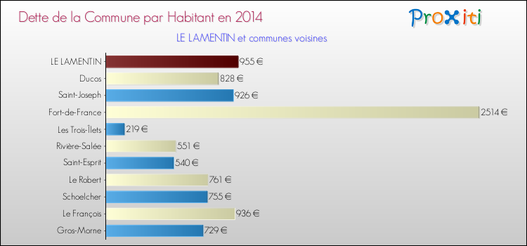 Dette par habitant de la commune en 2014 pour LE LAMENTIN et les communes proches Comparaison de la dette par habitant de la commune en 2014 pour LE LAMENTIN et les communes voisines