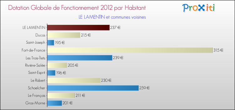 Montant des dotations globales de fonctionnement DGF par Habitant pour LE LAMENTIN et les communes proches Comparaison des des dotations globales de fonctionnement DGF par habitant pour LE LAMENTIN et les communes voisines