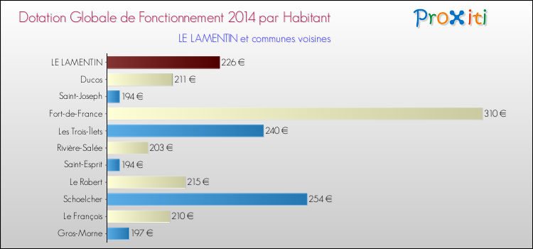 Montant des dotations globales de fonctionnement DGF par Habitant pour LE LAMENTIN et les communes proches en 2014. Comparaison des des dotations globales de fonctionnement DGF par habitant pour LE LAMENTIN et les communes voisines en 2014.