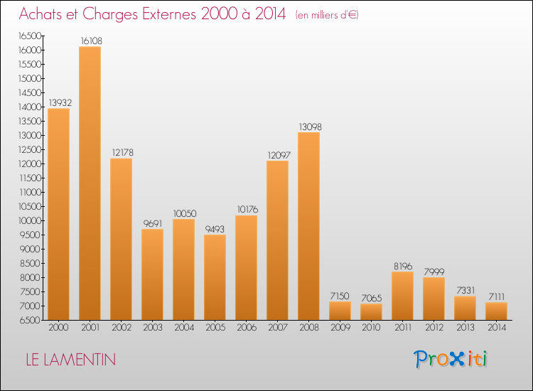 Evolution des Achats et Charges externes pour LE LAMENTIN de 2000 à 2014