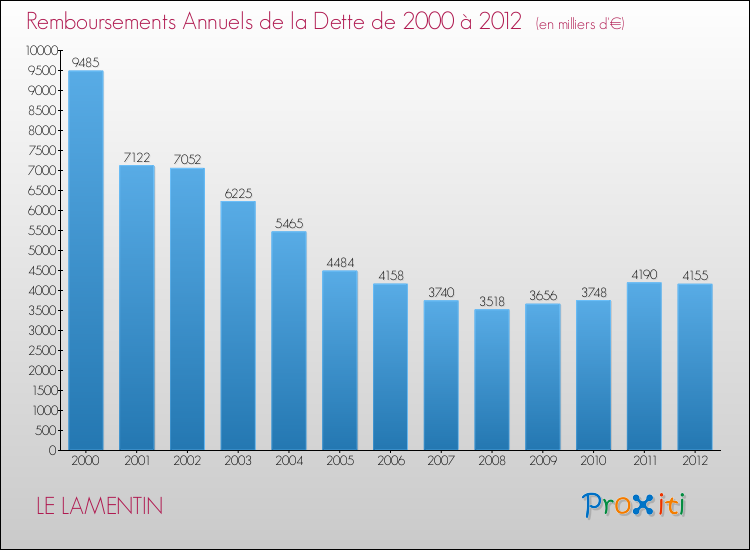 Evolution de l'annuité de la dette pour la commune de LE LAMENTIN de 2000 à 2012 Annuités de la dette pour LE LAMENTIN de 2000 à 2012