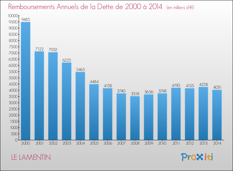 Evolution de l'annuité de la dette pour la commune de LE LAMENTIN de 2000 à 2014 Annuités de la dette pour LE LAMENTIN de 2000 à 2014