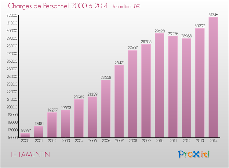 Evolution des dépenses de personnel pour LE LAMENTIN de 2000 à 2014
