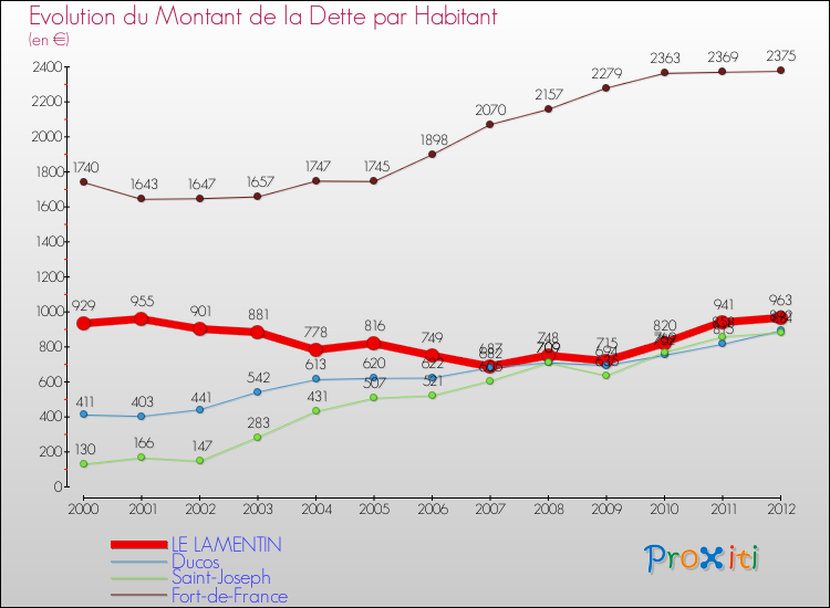 Evolution de la dette par habitant pour la commune de LE LAMENTIN et les communes proches de 2000 à 2012 Comparaison de la dette par habitant pour LE LAMENTIN et les communes voisines de 2000 à 2012