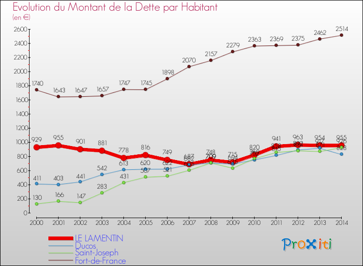 Evolution de la dette par habitant pour la commune de LE LAMENTIN et les communes proches de 2000 à 2014 Comparaison de la dette par habitant pour LE LAMENTIN et les communes voisines de 2000 à 2014