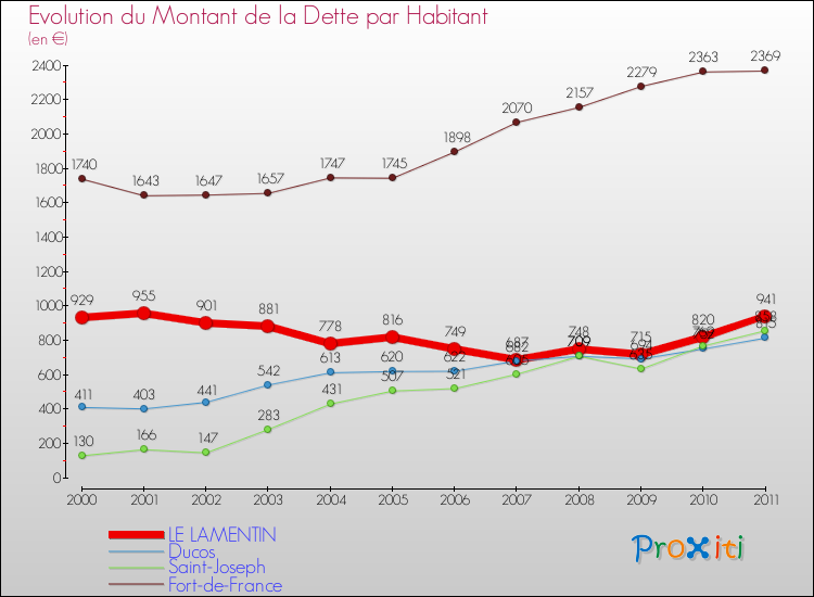 Evolution de la dette par habitant pour la commune de LE LAMENTIN et les communes proches Comparaison de la dette par habitant pour LE LAMENTIN et les communes voisines