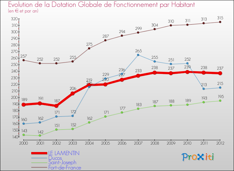 Evolution et montant de la dotation globale de fonctionnement par Habitant pour LE LAMENTIN et les communes proches Comparaison des dotations globales de fonctionnement par habitant pour LE LAMENTIN et les communes voisines