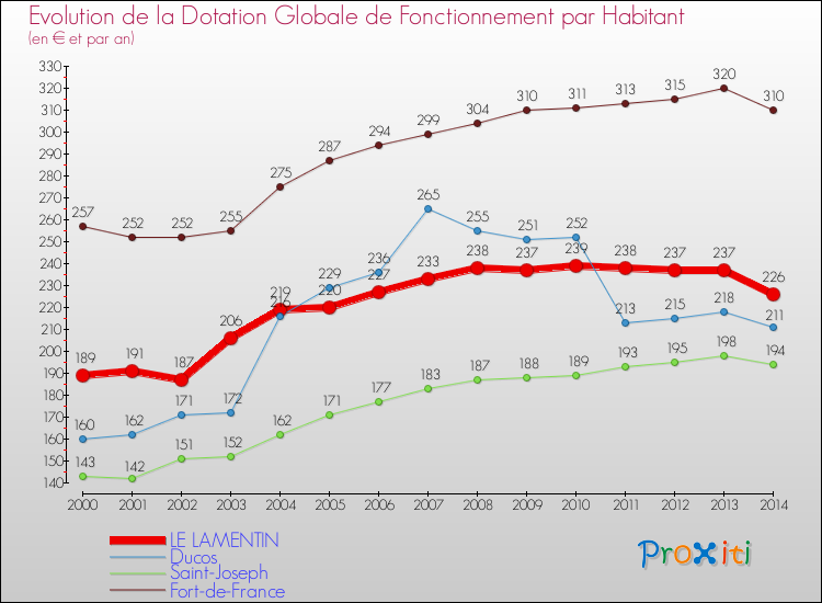 Evolution et montant de la dotation globale de fonctionnement par Habitant pour LE LAMENTIN et les communes proches de 2000 à 2014. Comparaison des dotations globales de fonctionnement par habitant pour LE LAMENTIN et les communes voisines de 2000 à 2014.