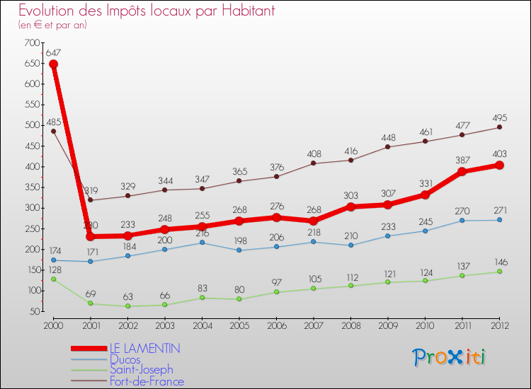 Evolution et montant des impôts locaux par Habitant pour LE LAMENTIN et les communes proches Comparaison des impôts locaux par habitant pour LE LAMENTIN et les communes voisines