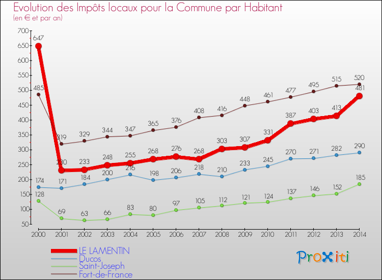 Evolution et montant des impôts locaux par Habitant pour LE LAMENTIN et les communes proches de 2000 à 2014 Comparaison des impôts locaux par habitant pour LE LAMENTIN et les communes voisines de 2000 à 2014