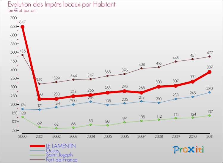 Evolution et montant des impôts locaux par Habitant pour LE LAMENTIN et les communes proches Comparaison des impôts locaux par habitant pour LE LAMENTIN et les communes voisines