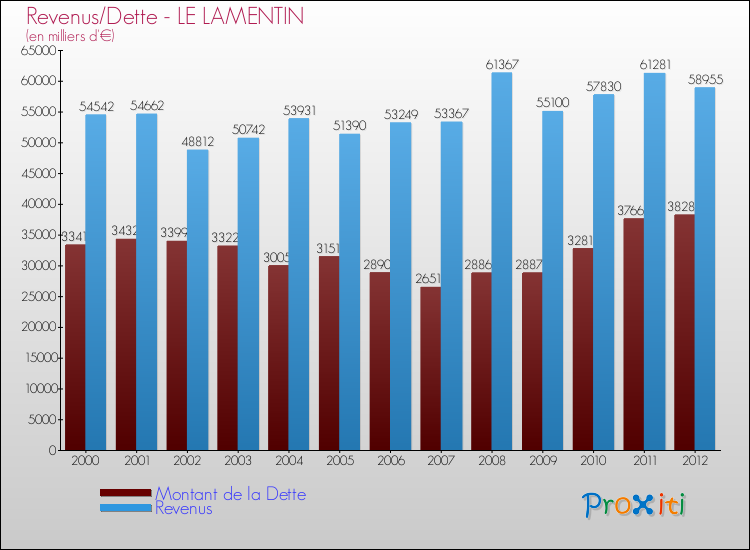 Evolution comparée de la dette et des revenus pour la commune de LE LAMENTIN de 2000 à 2012 Comparaison de la dette et des revenus pour LE LAMENTIN de 2000 à 2012