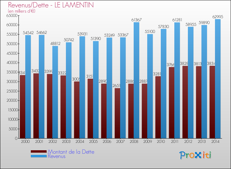 Evolution comparée de la dette et des revenus pour la commune de LE LAMENTIN de 2000 à 2014 Comparaison de la dette et des revenus pour LE LAMENTIN de 2000 à 2014