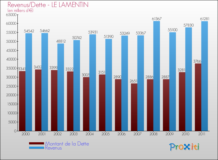 Evolution comparée de la dette et des revenus pour la commune de LE LAMENTIN de 2000 à 2011 Comparaison de la dette et des revenus pour LE LAMENTIN de 2000 à 2011