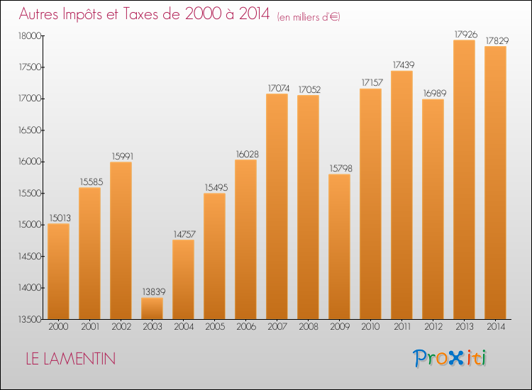 Evolution du montant des autres Impôts et Taxes pour LE LAMENTIN de 2000 à 2014