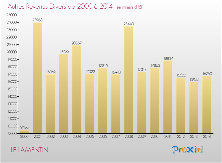 Evolution du montant des autres Revenus Divers pour LE LAMENTIN de 2000 à 2014