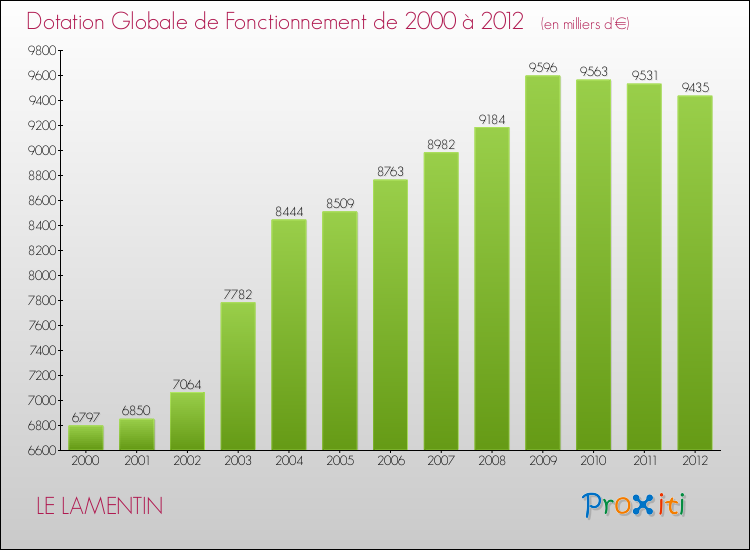 Evolution du montant de la Dotation Globale de Fonctionnement pour la commune de LE LAMENTIN de 2000 à 2012 Evolution du montant de la Dotation Globale de Fonctionnement pour LE LAMENTIN de 2000 à 2012