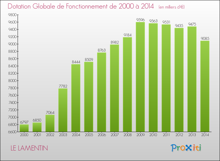 Evolution du montant de la Dotation Globale de Fonctionnement pour LE LAMENTIN de 2000 à 2014