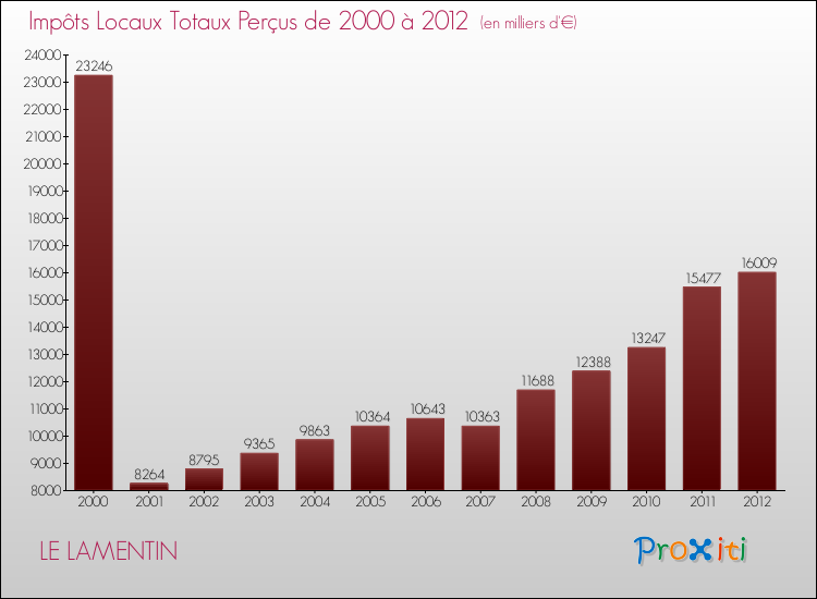Evolution des Impôts Locaux pour la commune de LE LAMENTIN de 2000 à 2012 Evolution des Impôts Locaux pour LE LAMENTIN de 2000 à 2012
