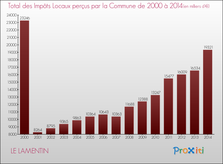 Evolution des Impôts Locaux pour la commune de LE LAMENTIN de 2000 à 2014 Evolution des Impôts Locaux pour LE LAMENTIN de 2000 à 2014