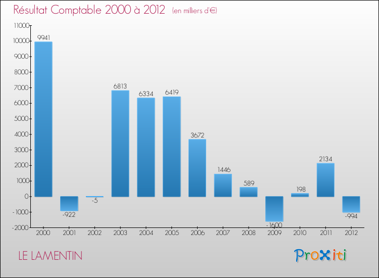 Evolution du résultat comptable pour la commune de LE LAMENTIN de 2000 à 2012 Evolution du résultat comptable pour LE LAMENTIN de 2000 à 2012