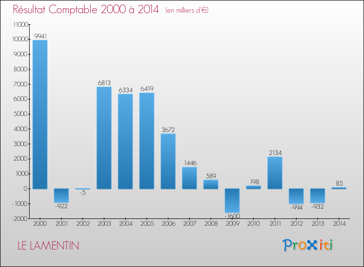 Evolution du résultat comptable pour LE LAMENTIN de 2000 à 2014
