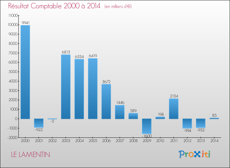 Evolution du résultat comptable pour la commune de LE LAMENTIN de 2000 à 2014 Evolution du résultat comptable pour LE LAMENTIN de 2000 à 2014
