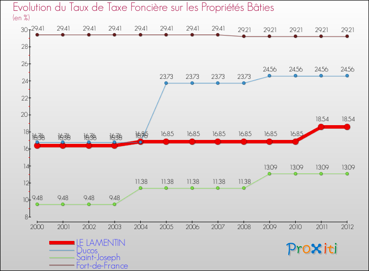 Evolution du taux de la taxe foncière sur le bati pour LE LAMENTIN et les communes proches de 2000 à 2012 Comparaison des taux de taxe foncière sur le bati pour LE LAMENTIN et les communes voisines de 2000 à 2012