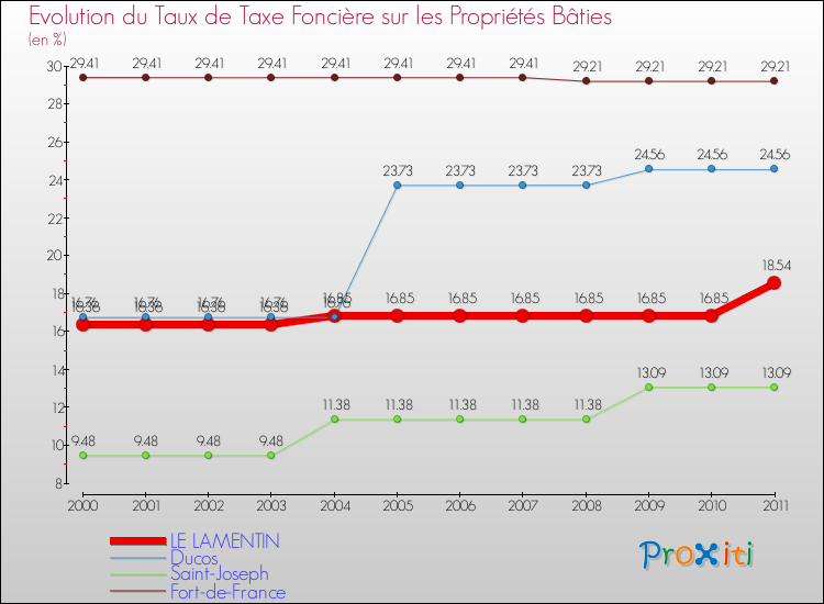 Evolution du taux de la taxe foncière sur le bati pour LE LAMENTIN et les communes proches Comparaison des taux de taxe foncière sur le bati pour LE LAMENTIN et les communes voisines