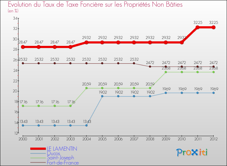 Evolution du taux de la taxe foncière sur les immeubles et terrains non batis pour LE LAMENTIN et les communes proches de 2000 à 2012 Comparaison des taux de la taxe foncière sur les immeubles et terrains non batis pour LE LAMENTIN et les communes voisines de 2000 à 2012