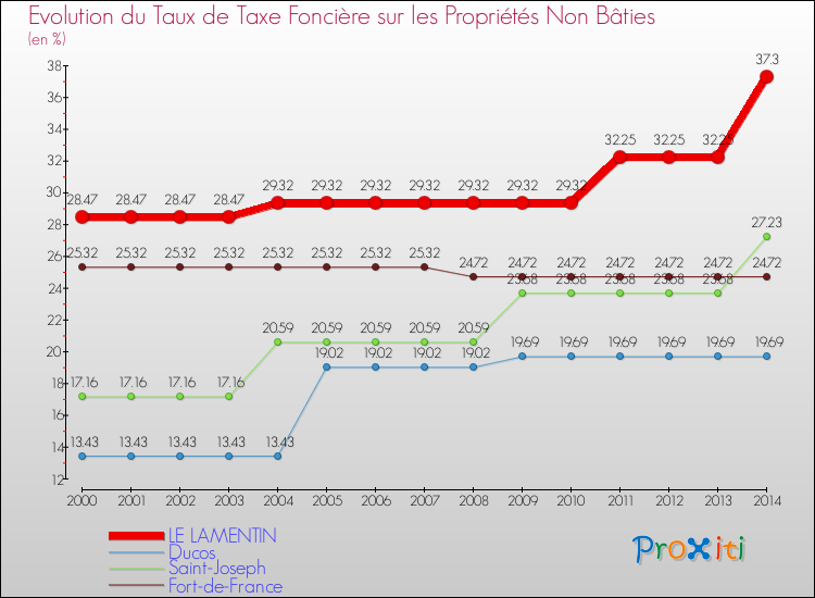 Evolution du taux de la taxe foncière sur les immeubles et terrains non batis pour LE LAMENTIN et les communes proches de 2000 à 2014 Comparaison des taux de la taxe foncière sur les immeubles et terrains non batis pour LE LAMENTIN et les communes voisines de 2000 à 2014