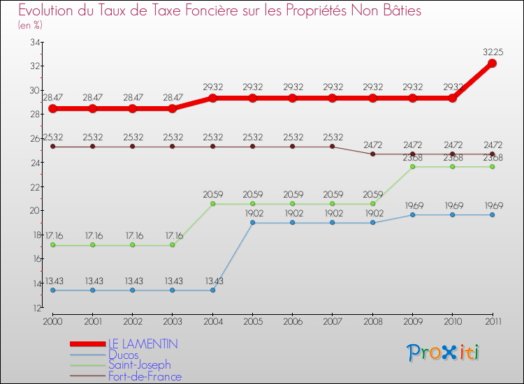 Evolution du taux de la taxe foncière sur les immeubles et terrains non batis pour LE LAMENTIN et les communes proches Comparaison des taux de la taxe foncière sur les immeubles et terrains non batis pour LE LAMENTIN et les communes voisines