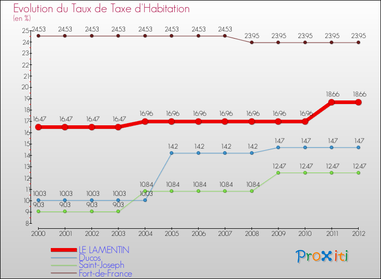 Evolution du taux de la taxe d'habitation pour LE LAMENTIN et les communes proches Comparaison des taux de la taxe d'habitation pour LE LAMENTIN et les communes voisines