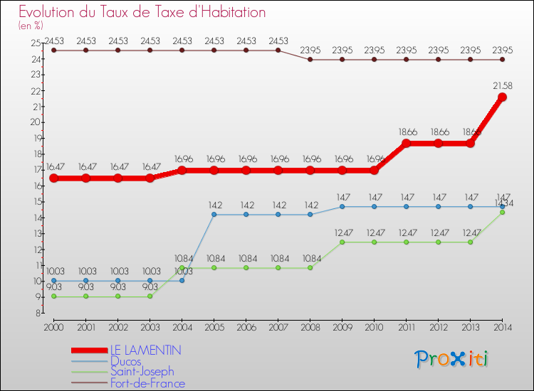 Evolution du taux de la taxe d'habitation pour LE LAMENTIN et les communes proches de 2000 à 2014 Comparaison des taux de la taxe d'habitation pour LE LAMENTIN et les communes voisines de 2000 à 2014