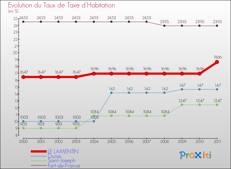 Evolution du taux de la taxe d'habitation pour LE LAMENTIN et les communes proches Comparaison des taux de la taxe d'habitation pour LE LAMENTIN et les communes voisines