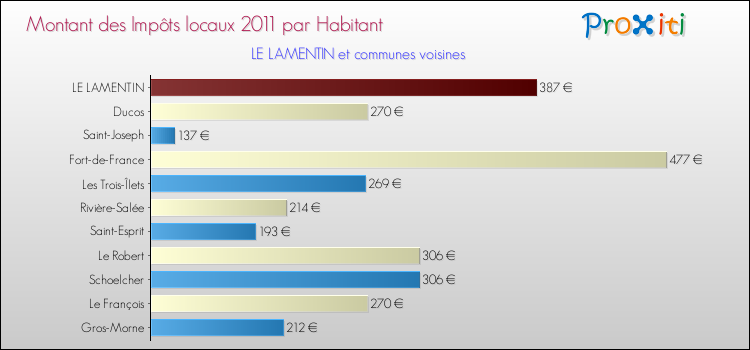 Montant des impôts locaux par Habitant pour LE LAMENTIN et les communes proches Comparaison des impôts locaux par habitant pour LE LAMENTIN et les communes voisines