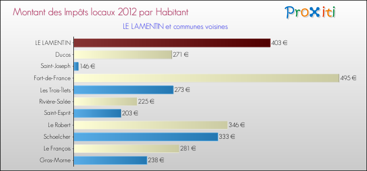 Montant des impôts locaux par Habitant pour LE LAMENTIN et les communes proches Comparaison des impôts locaux par habitant pour LE LAMENTIN et les communes voisines