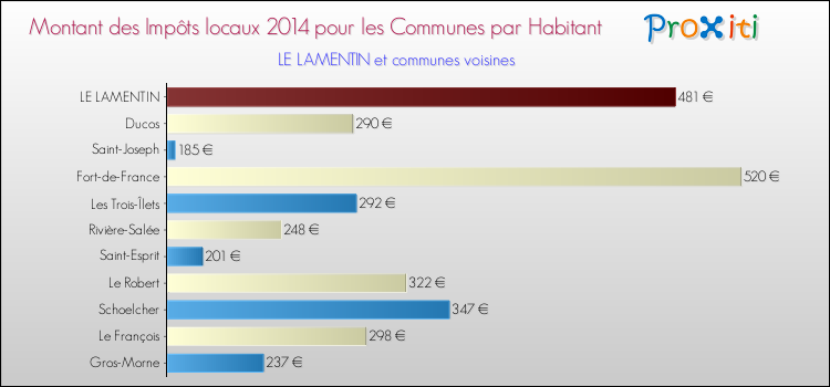 Montant des impôts locaux par Habitant pour LE LAMENTIN et les communes proches en 2014 Comparaison des impôts locaux par habitant pour LE LAMENTIN et les communes voisines en 2014