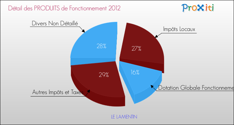 Décomposition du Budget de Fonctionnement 2012 de la commune de LE LAMENTIN Budget de Fonctionnement 2012 pour la commune de LE LAMENTIN