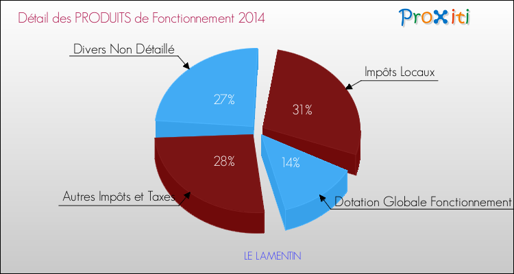 Budget de Fonctionnement 2014 pour la commune de LE LAMENTIN